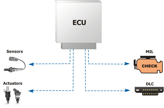 What is ECU Diagnostics?